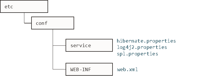 Figure that shows the structure of the Business Application Server Configuration files. Figure that shows the structure of the Business Application Server Configuration files.