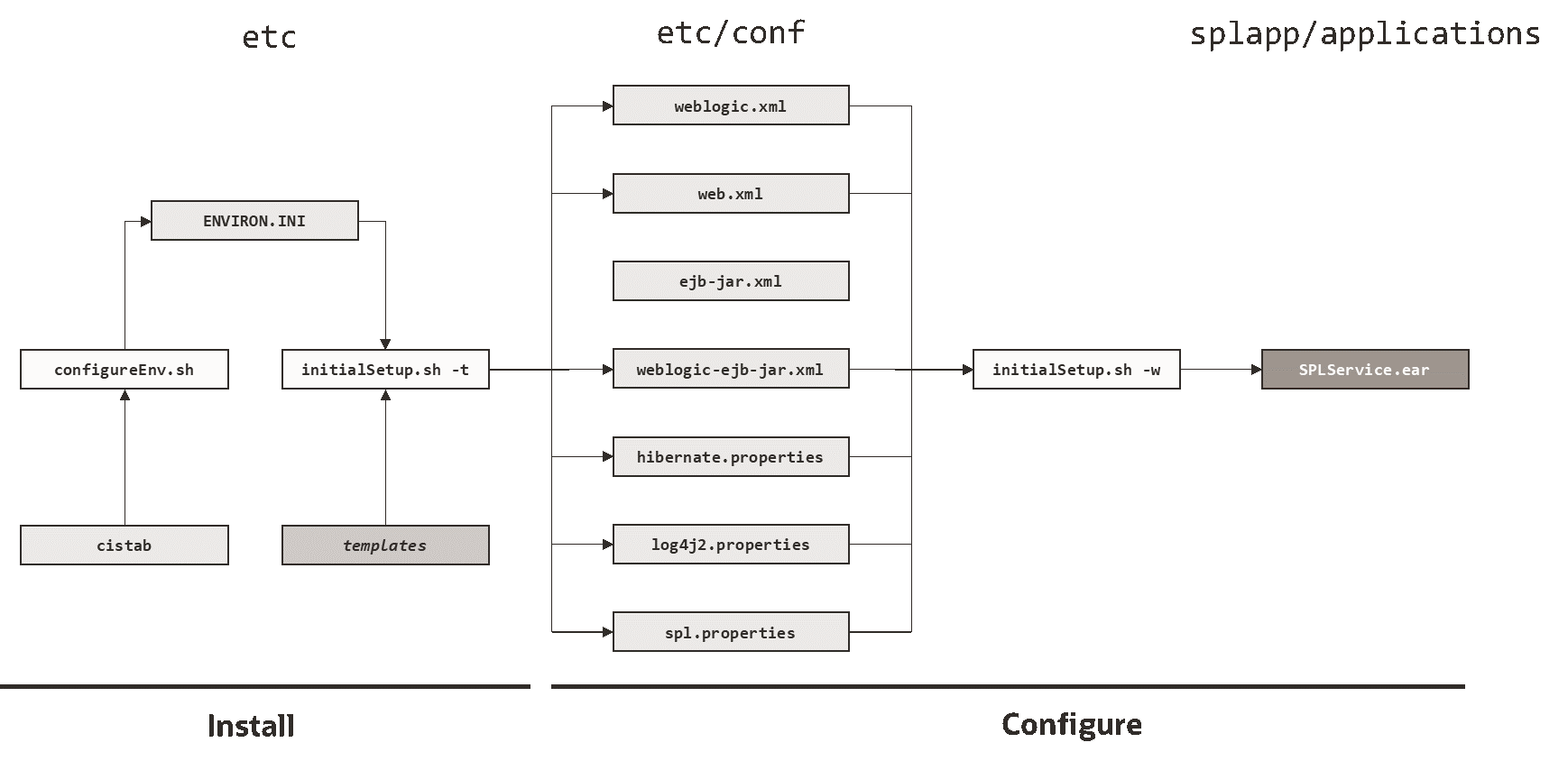 Figure that shows the structure of the Business Application Server Configuration Process. Figure that shows the structure of the Business Application Server Configuration Process.