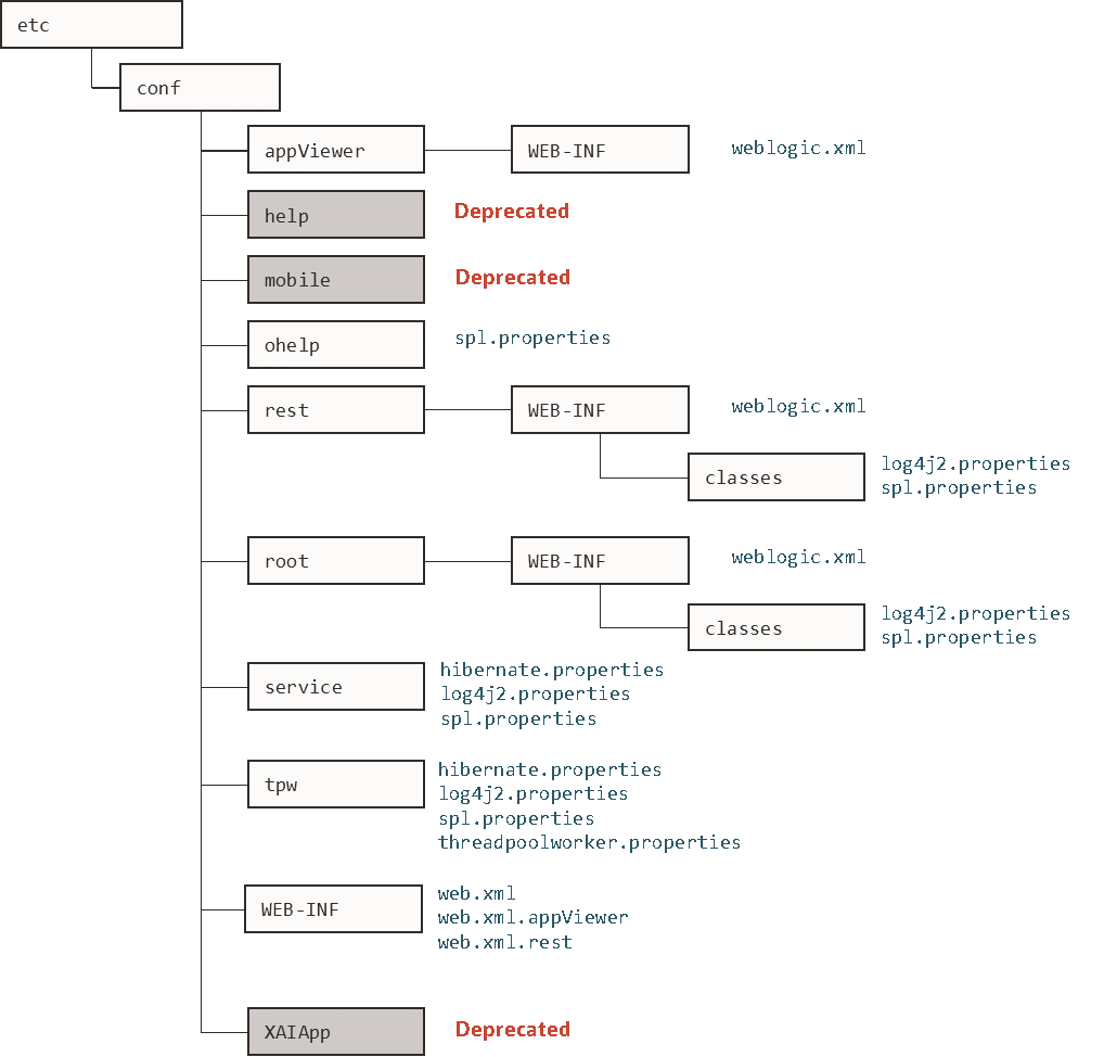 Diagram that shows the Configuration File structure. Diagram that shows the Configuration File structure.