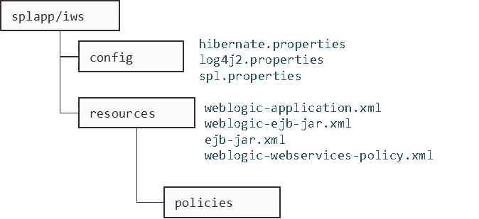 Figure that shows the structure of the Inbound Web Services configuration. Figure that shows the structure of the Inbound Web Services configuration.