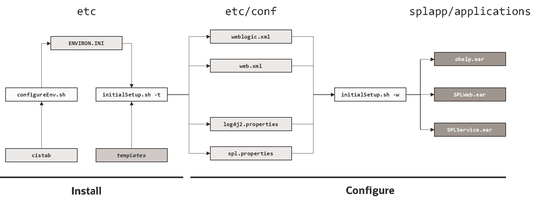 Diagram that shows the structure of the Web Application Server Configuration Process. Diagram that shows the structure of the Web Application Server Configuration Process.