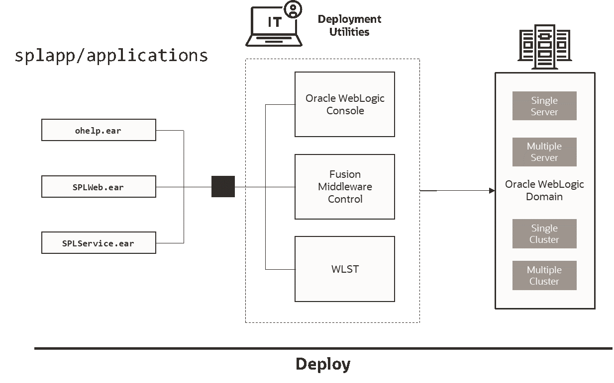 Figure that shows the structure of the Web Application Server Deployment Process. Figure that shows the structure of the Web Application Server Deployment Process.