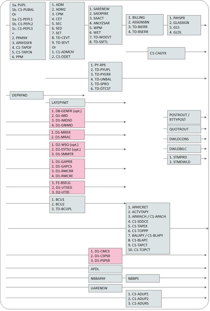 The mnemonics in the boxes refer to the individual batch processes. When a box contains multiple processes, these processes must be run sequentially. When multiple boxes exist on a timeline, all processes in an earlier box must run before the subsequent box is processed.