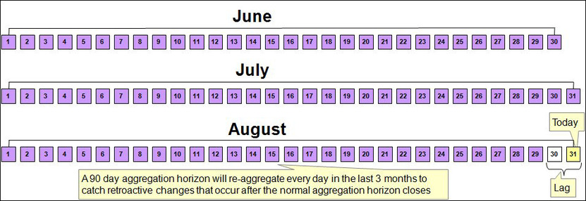 Illustrates how the aggregation horizon can be expanded periodically to catch any retroactive changes.