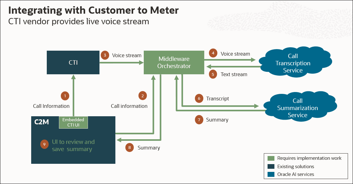 Diagram illustrating how Oracle Utilities AI Services can be integrated with Oracle Utilities Customer to Meter