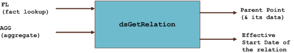 Diagram depicting the relationship between the fact lookup and aggregate data, ds get relation and parent point and effective start date