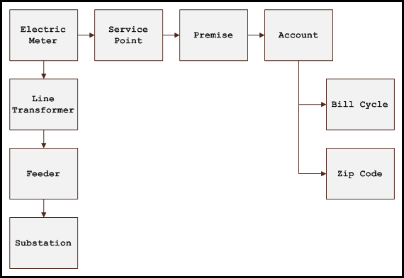 flowchart that demostrates data aggregates from an electric meter on two paths.