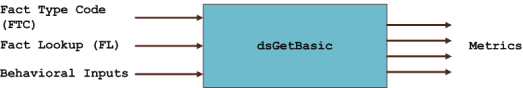 Diagram depicting the releationship between the fact type code, fact lookup, and behavioral inputs to the ds get basic, and the resulting metrics