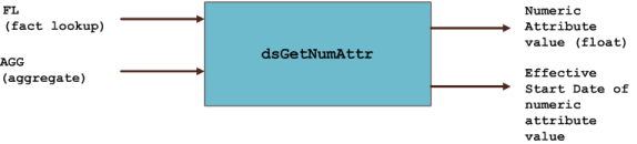 Diagram showing the relationship between fact lookup and the aggregate data, the dsGetNumAttr, and the Numeric Attribute Value and Effective Start Date of the numeric attribute value.