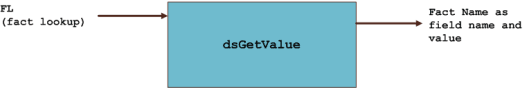 Diagram depicting the relationsihp of fact look up to the ds get value and fact name as filed name and value