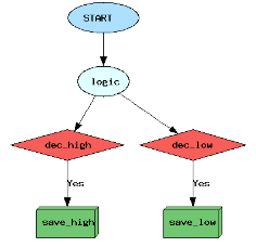 Calc graph diagram displaying two lists