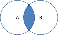 Image of two circles, A and B, intersecting with the intersected section shaded in blue.