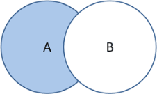 Image of two circles, A and B, with circle A shaded blue and circle B unshaded, overlapping the right side of circle A.