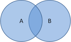 Image of two blue circles overlapping to show a union between circle A and circle B.