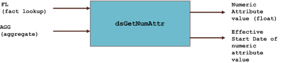 Diagram showing the relationship between fact lookup and the aggregate data, the dsGetNumAttr, and the Numeric Attribute Value and Effective Start Date of the numeric attribute value.