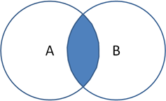 Image of two circles, A and B, intersecting with the intersected section shaded in blue.