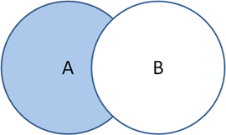 Image of two circles, A and B, with circle A shaded blue and circle B unshaded, overlapping the right side of circle A.