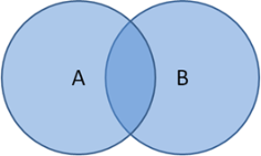 Image of two blue circles overlapping to show a union between circle A and circle B.
