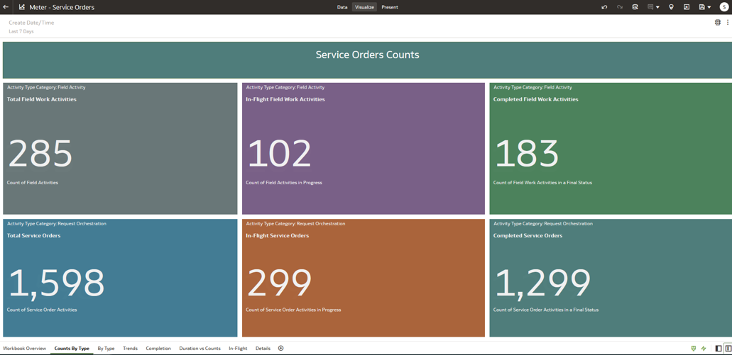 Dashboard highlighting metrics important to service orders