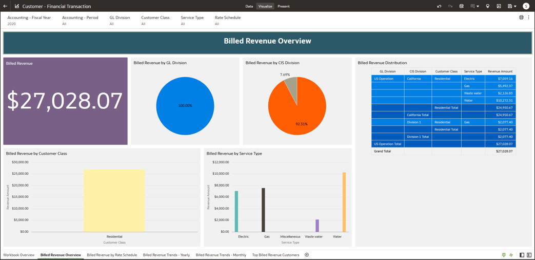 Dashboard including various graphs and highlighted metrics related to financial transations