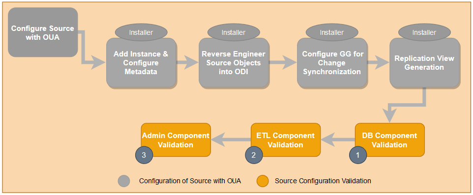 This graphic illustrates the source configuration process.