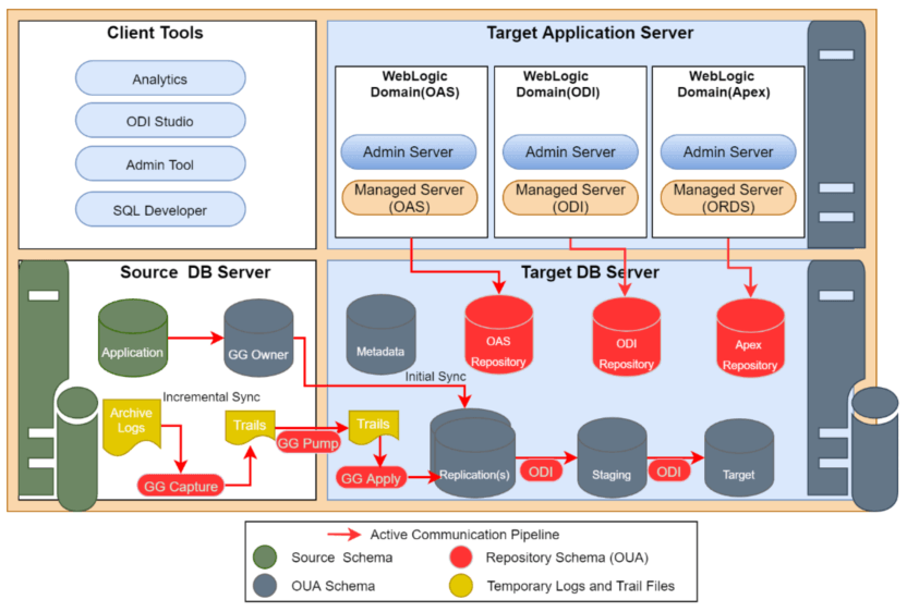 This graphic illustrates the Oracle Utilities Analytics Warehouse deployment architecture.