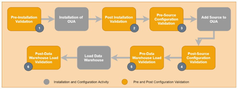 This graphic illustrates the high level installation validation process.