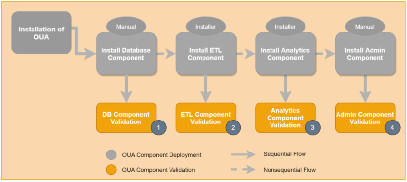 This graphic illustrates the OUAW installation components.