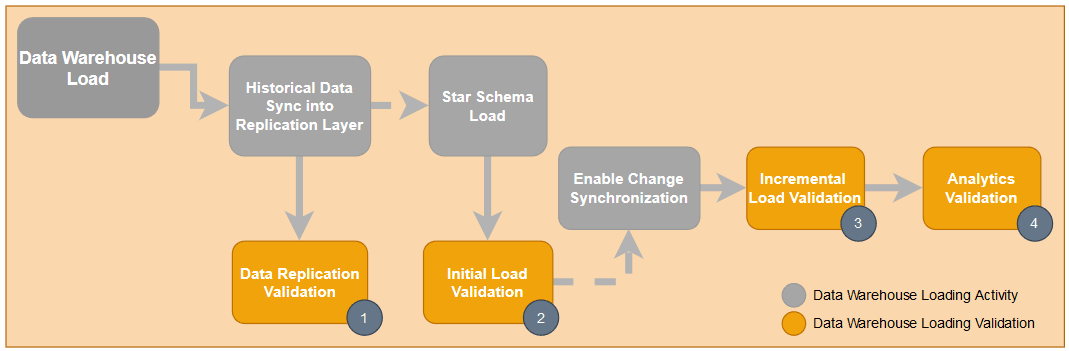 This graphic illustrates the target data warehouse load.