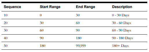 Image of a four columns table that contains the following sample values for this configuration: Sequence, start range, end range, and days range. Image of a four columns table that contains the following sample values for this configuration: Sequence, start range, end range, and days range.