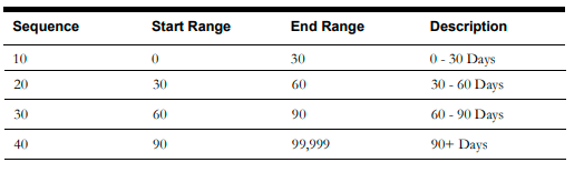 Image of a four columns table that contains the following sample values for this configuration: Sequence, start range, end range, and days range. Image of a four columns table that contains the following sample values for this configuration: Sequence, start range, end range, and days range.