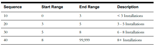 Image of a four columns table that contains the following sample values for this configuration: Sequence, start range, end range, and days range. Image of a four columns table that contains the following sample values for this configuration: Sequence, start range, end range, and days range.