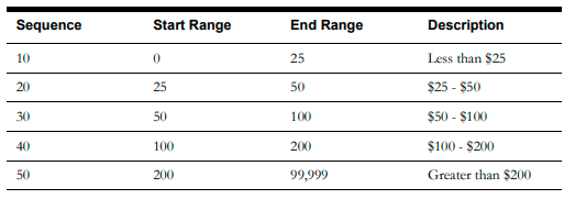 Image of a four columns table that contains the following sample values for this configuration: Sequence, start range, end range, and days range. Image of a four columns table that contains the following sample values for this configuration: Sequence, start range, end range, and days range.