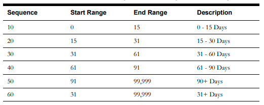 Image of a four columns table that contains the following sample values for this configuration: Sequence, start range, end range, and days range. Image of a four columns table that contains the following sample values for this configuration: Sequence, start range, end range, and days range.