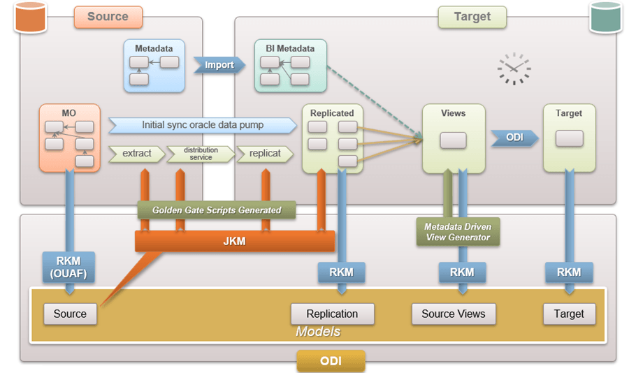 This diagram illustrates the relationships that occur between three main entities: the Source and Target databases above, and the Oracle Data Integrator below them, including source, replication, source views, and target models.