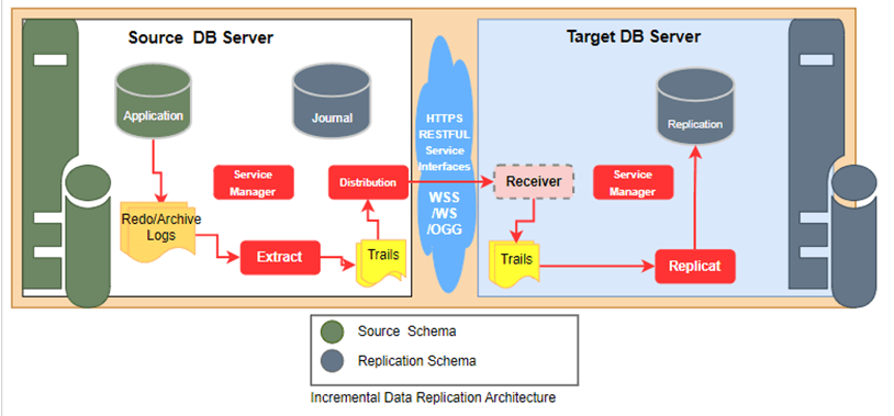 Diagram of the incremental data replication architecture that goes from the source to the replication schema in the target. The source server contains Application and Journal. Here occurs the extraction of logs and the pump process for the trail files. Pump connects to the collector through TCP IP, which then sends the trail files to the replicat process.