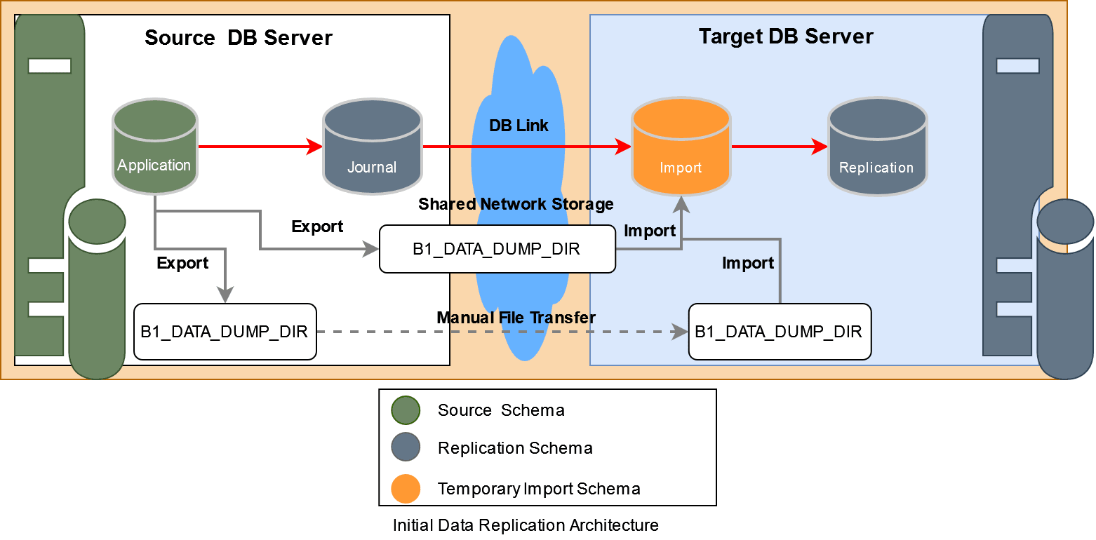 Diagram of the initial data replication architecture that goes from the source to the replication schema. In the source, Application and Journal are shown. Journal then connects to the temporary import schema, passing through DB Link. The process ends with Replication.