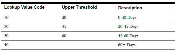 Image of a three columns table that contains the lookup value codes, upper thresholds, and range of days.