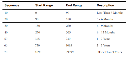 Picture of a table showing sample values for the Asset Age Bucket configuration.