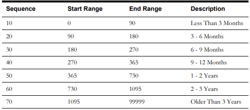 Picture of a table showing sample values for the Asset Installation Age Bucket configuration.