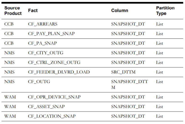 Four column table with ten rows containing CCB, NMS, and WAM products, along with their facts, column name, and partition type.