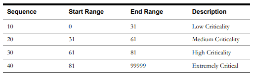 Picture of a table showing sample values for the Asset Criticality Bucket configuration.