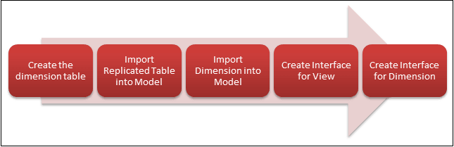 Illustrates the creation of table and a sequence in the database.