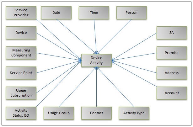 Entity Relationship diagram of the Device Activity fact.