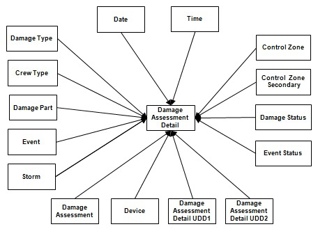 Entity relationship diagram for the Damage Assessment Detail fact