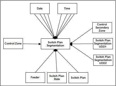 Entity relationship diagram for the Switch Plan fact