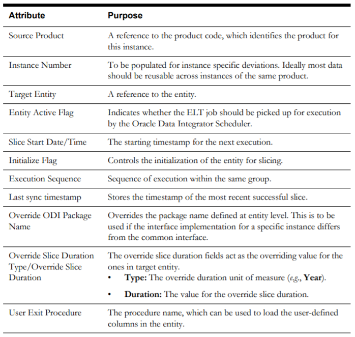 Image of a two columns table showing in the left-hand column the attributes for the job configuration, and their purposes in the right-hand column.