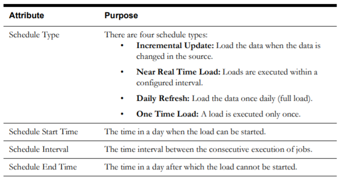 Image of a two columns table showing in the left-hand column the attributes for the schedule configuration, and their purposes in the right-hand column.