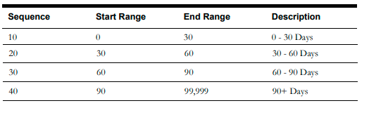 Image of a four columns table that contains the following sample values for this configuration: Sequence, start range, end range, and days range.