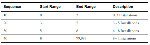 Image of a four columns table that contains the following sample values for this configuration: Sequence, start range, end range, and days range.